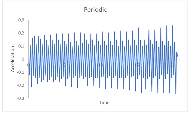 3000 number of steps periodic