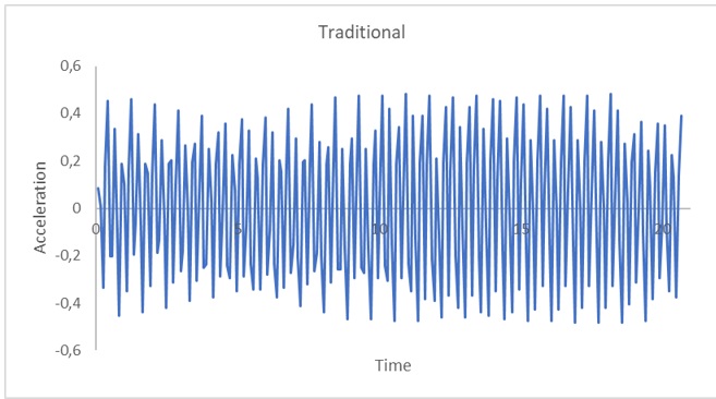 3000 number of steps traditional